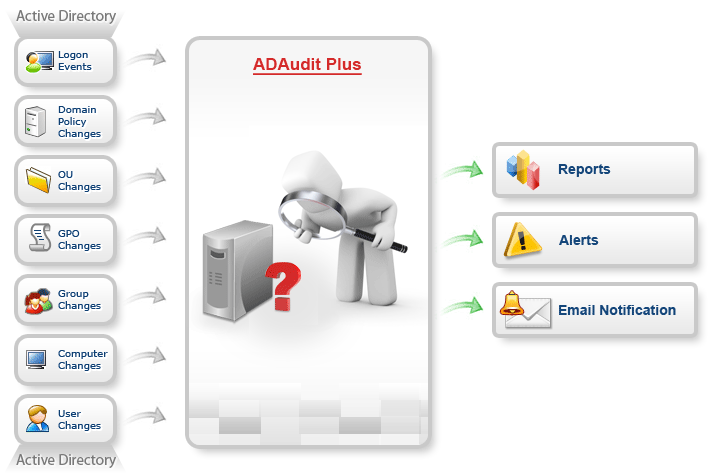 Download http://www.findsoft.net/Screenshots/Active-Directory-and-File-Server-Auditing-Tool-ManageEngine-ADAudit-Plus-85807.gif
