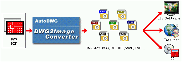 Download http://www.findsoft.net/Screenshots/DWG-to-PNG-AutoDWG-59981.gif
