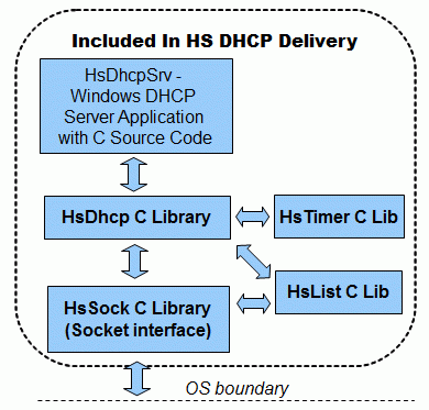 Download http://www.findsoft.net/Screenshots/HS-DHCP-C-Source-Library-69023.gif
