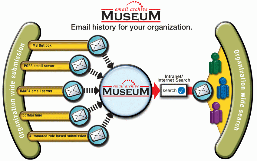 Download http://www.findsoft.net/Screenshots/Museum-Email-Archive-7323.gif