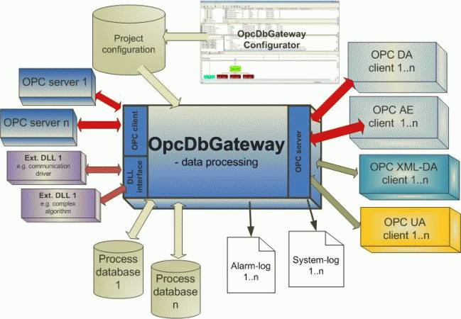 Download http://www.findsoft.net/Screenshots/OpcDbGateway-21377.gif