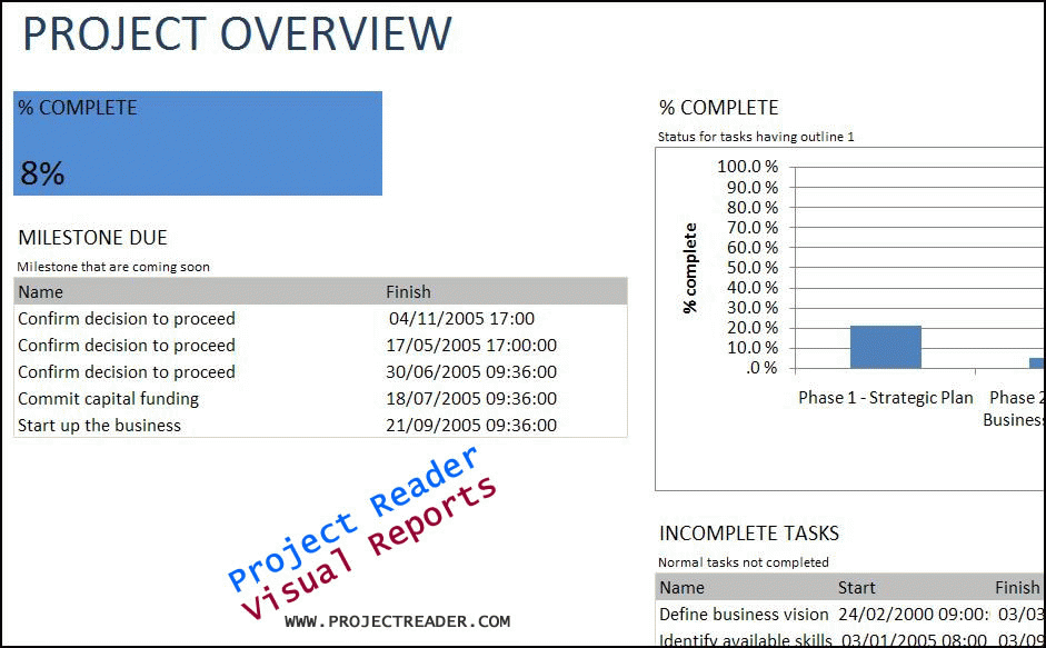 Download http://www.findsoft.net/Screenshots/ProjectViewerReport-Project-Overview-Report-86067.gif