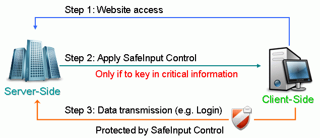 Download http://www.findsoft.net/Screenshots/SafeInput-Control-68037.gif
