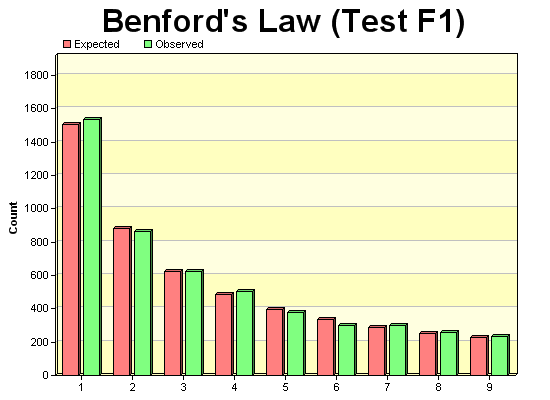 Download http://www.findsoft.net/Screenshots/Test-Compliance-with-Benford-s-Law-10050.gif