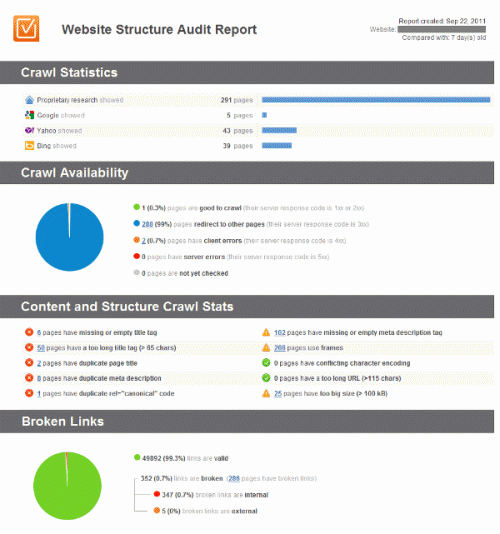 Download http://www.findsoft.net/Screenshots/Website-SEO-Report-Full-Onpage-Audit-79410.gif