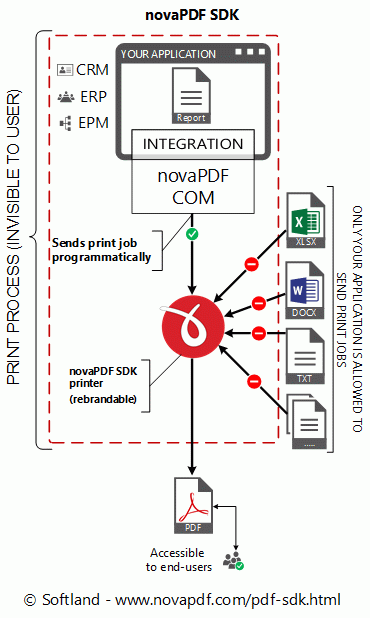 Download http://www.findsoft.net/Screenshots/novaPDF-SDK-17398.gif